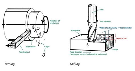 cnc machine leaving ridges between passes|Lathe leaving ridges when turning .